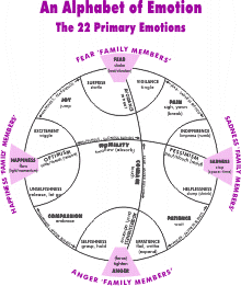 Dictionary of Emotions - Relationship Therapy Center